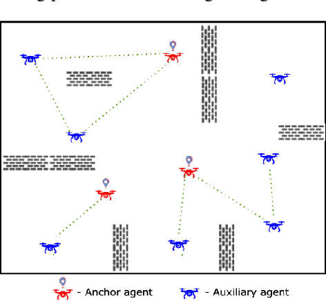 Figure 1 for GALOPP: Multi-Agent Deep Reinforcement Learning For Persistent Monitoring With Localization Constraints