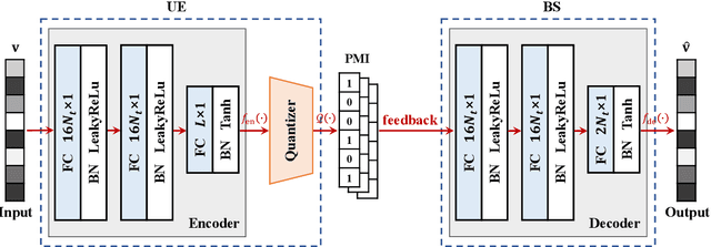 Figure 2 for Deep Learning-based Implicit CSI Feedback in Massive MIMO