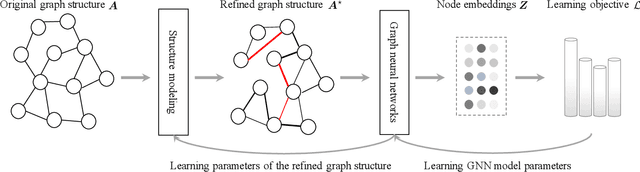 Figure 1 for Deep Graph Structure Learning for Robust Representations: A Survey