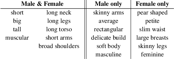 Figure 1 for Accurate 3D Body Shape Regression using Metric and Semantic Attributes