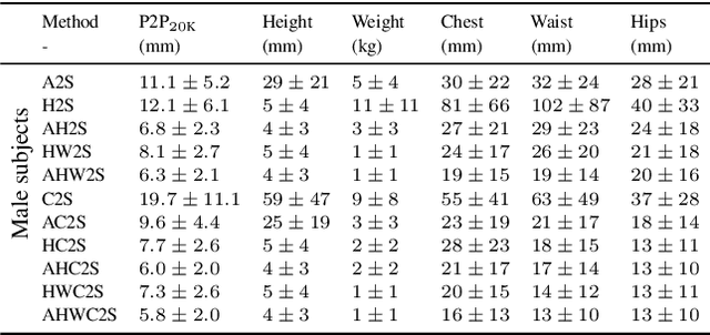Figure 3 for Accurate 3D Body Shape Regression using Metric and Semantic Attributes