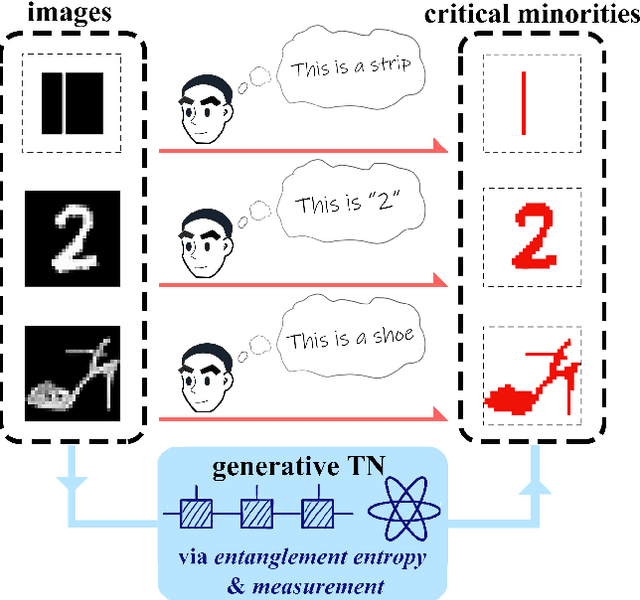 Figure 1 for Unsupervised Recognition of Informative Features via Tensor Network Machine Learning and Quantum Entanglement Variations