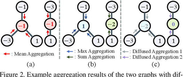Figure 3 for Meta-Aggregator: Learning to Aggregate for 1-bit Graph Neural Networks
