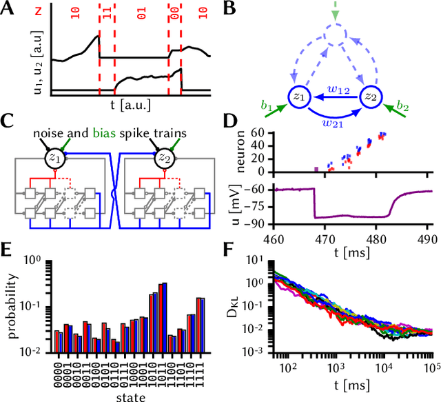 Figure 1 for Pattern representation and recognition with accelerated analog neuromorphic systems