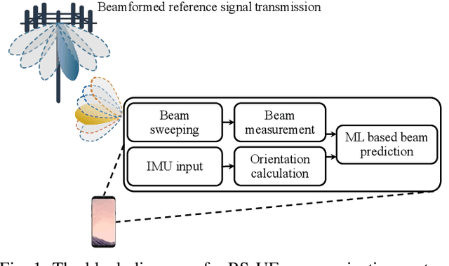 Figure 1 for Beam Management with Orientation and RSRP using Deep Learning for Beyond 5G Systems