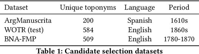 Figure 1 for A Deep Learning Approach to Geographical Candidate Selection through Toponym Matching