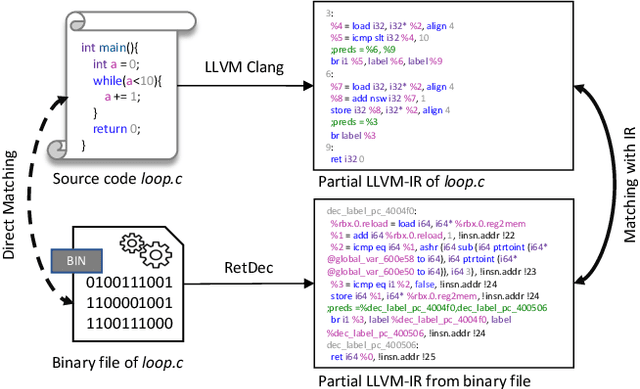 Figure 1 for Cross-Language Binary-Source Code Matching with Intermediate Representations
