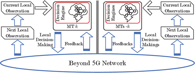 Figure 3 for Computation Offloading in Beyond 5G Networks: A Distributed Learning Framework and Applications