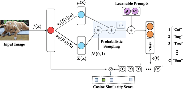 Figure 1 for Variational prompt tuning improves generalization of vision-language models