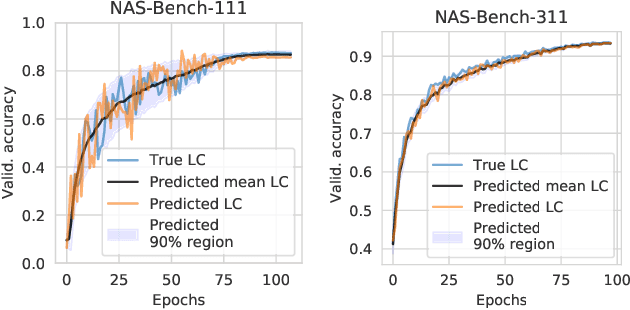 Figure 1 for NAS-Bench-x11 and the Power of Learning Curves