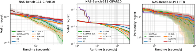 Figure 2 for NAS-Bench-x11 and the Power of Learning Curves