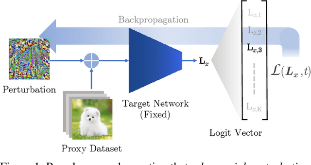 Figure 1 for Understanding Adversarial Examples from the Mutual Influence of Images and Perturbations