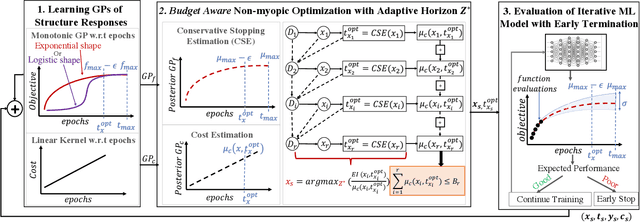 Figure 1 for Bayesian Optimization Over Iterative Learners with Structured Responses: A Budget-aware Planning Approach