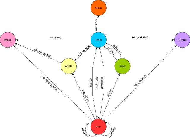 Figure 2 for MuMiN: A Large-Scale Multilingual Multimodal Fact-Checked Misinformation Social Network Dataset
