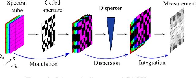 Figure 3 for Spectral Compressive Imaging Reconstruction Using Convolution and Spectral Contextual Transformer