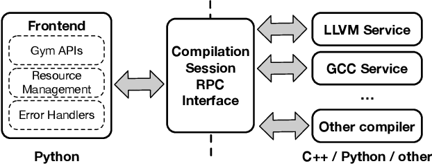 Figure 2 for CompilerGym: Robust, Performant Compiler Optimization Environments for AI Research