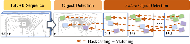 Figure 3 for Forecasting from LiDAR via Future Object Detection