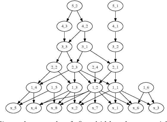 Figure 1 for Gamma Belief Networks
