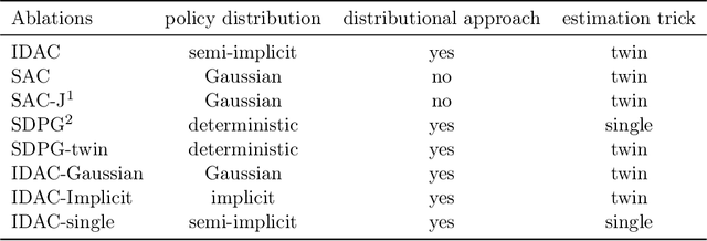 Figure 4 for Implicit Distributional Reinforcement Learning
