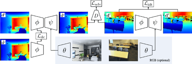Figure 3 for DCL: Differential Contrastive Learning for Geometry-Aware Depth Synthesis