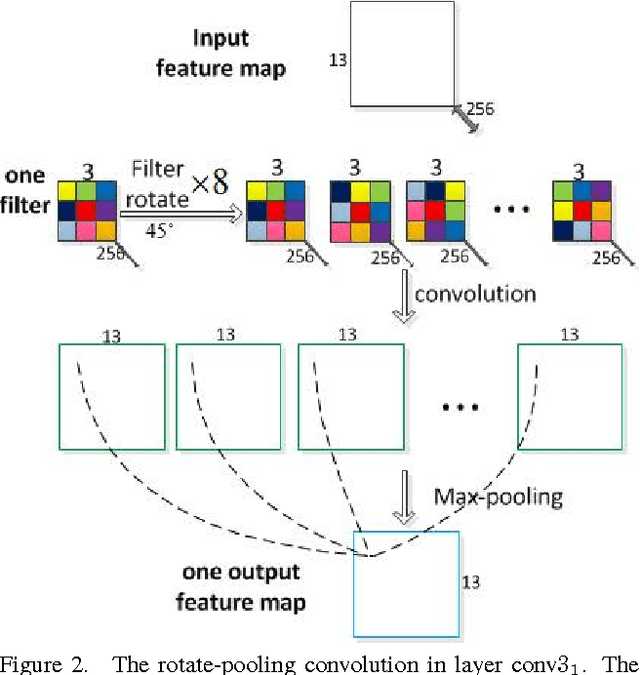 Figure 3 for Flip-Rotate-Pooling Convolution and Split Dropout on Convolution Neural Networks for Image Classification