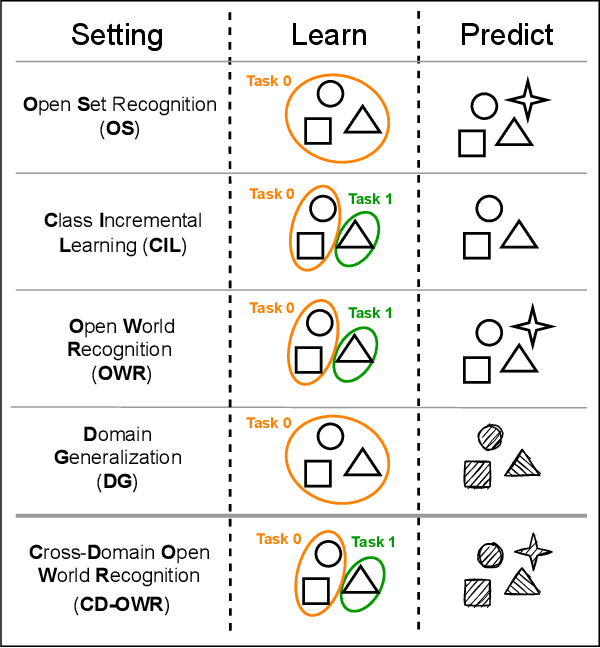 Figure 1 for Contrastive Learning for Cross-Domain Open World Recognition