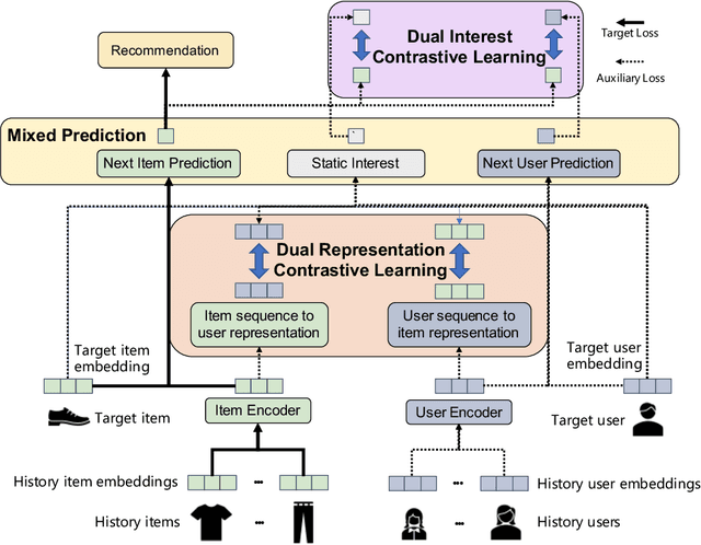 Figure 3 for Dual Contrastive Network for Sequential Recommendation with User and Item-Centric Perspectives