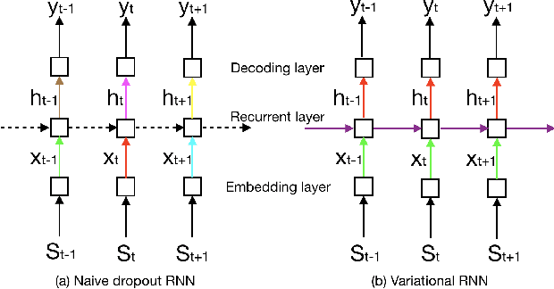 Figure 1 for Variational Inference-Based Dropout in Recurrent Neural Networks for Slot Filling in Spoken Language Understanding