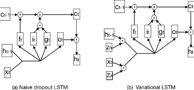 Figure 3 for Variational Inference-Based Dropout in Recurrent Neural Networks for Slot Filling in Spoken Language Understanding