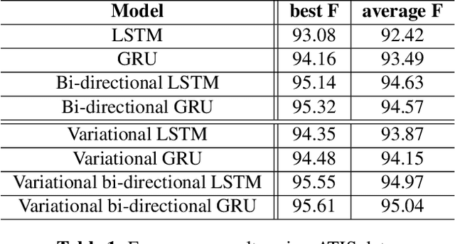 Figure 2 for Variational Inference-Based Dropout in Recurrent Neural Networks for Slot Filling in Spoken Language Understanding