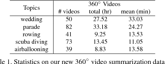 Figure 2 for A Memory Network Approach for Story-based Temporal Summarization of 360° Videos