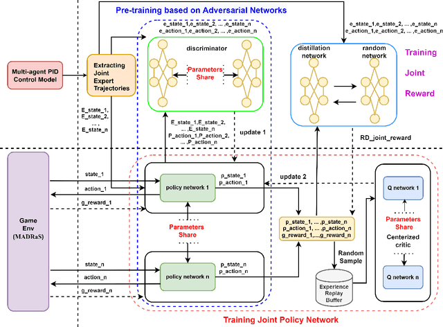Figure 1 for A New Approach to Training Multiple Cooperative Agents for Autonomous Driving