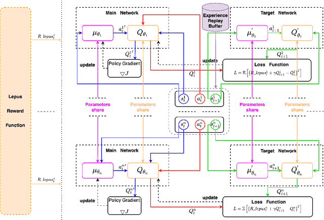 Figure 2 for A New Approach to Training Multiple Cooperative Agents for Autonomous Driving