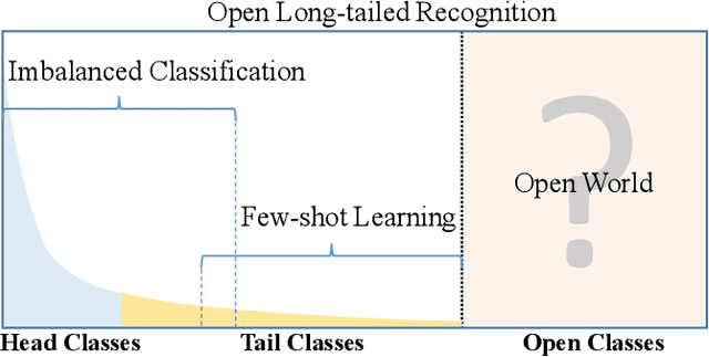 Figure 1 for Large-Scale Long-Tailed Recognition in an Open World