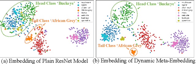 Figure 4 for Large-Scale Long-Tailed Recognition in an Open World