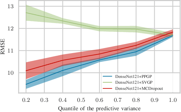 Figure 4 for Quantifying Predictive Uncertainty in Medical Image Analysis with Deep Kernel Learning