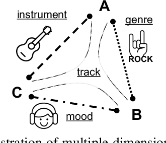 Figure 1 for Disentangled Multidimensional Metric Learning for Music Similarity