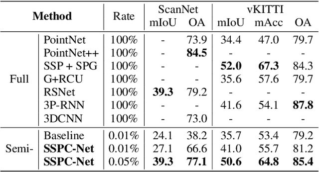 Figure 4 for SSPC-Net: Semi-supervised Semantic 3D Point Cloud Segmentation Network