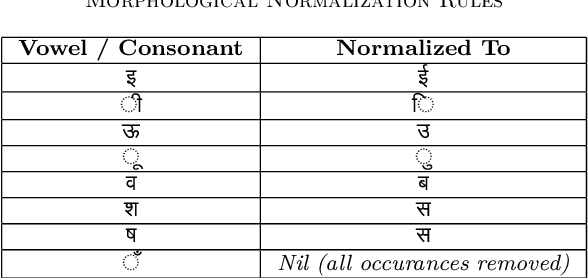 Figure 3 for A Nepali Rule Based Stemmer and its performance on different NLP applications