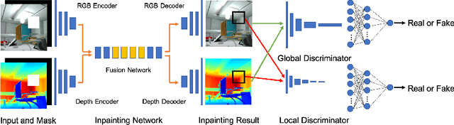 Figure 1 for RGB-D Image Inpainting Using Generative Adversarial Network with a Late Fusion Approach