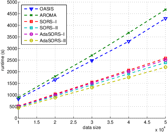 Figure 3 for Sparse online relative similarity learning
