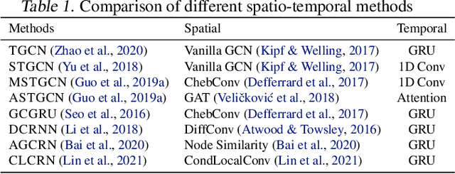 Figure 2 for STONet: A Neural-Operator-Driven Spatio-temporal Network