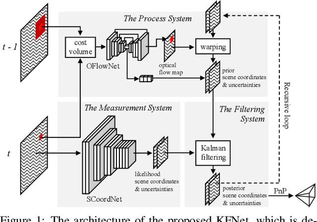 Figure 1 for KFNet: Learning Temporal Camera Relocalization using Kalman Filtering
