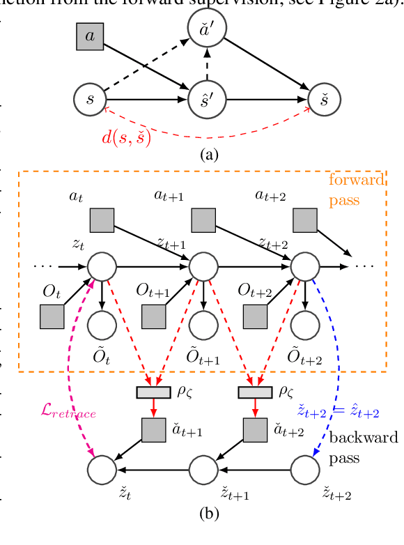 Figure 3 for Learning State Representations via Retracing in Reinforcement Learning