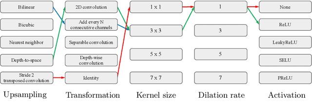 Figure 4 for NAS-DIP: Learning Deep Image Prior with Neural Architecture Search