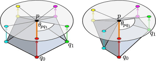 Figure 1 for Gauge Equivariant Mesh CNNs: Anisotropic convolutions on geometric graphs