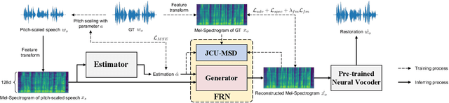 Figure 1 for PSVRF: Learning to restore Pitch-Shifted Voice without reference