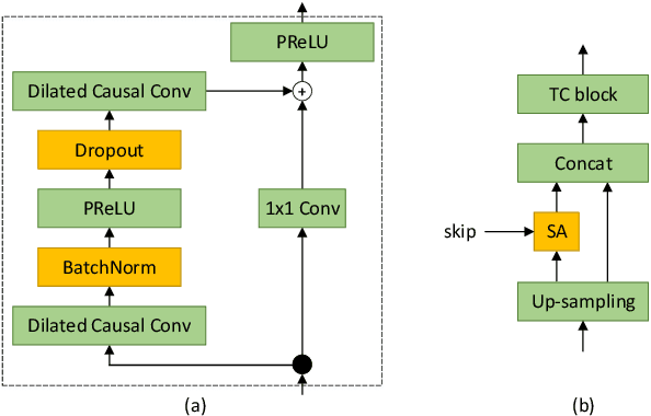 Figure 3 for Real-time Streaming Wave-U-Net with Temporal Convolutions for Multichannel Speech Enhancement