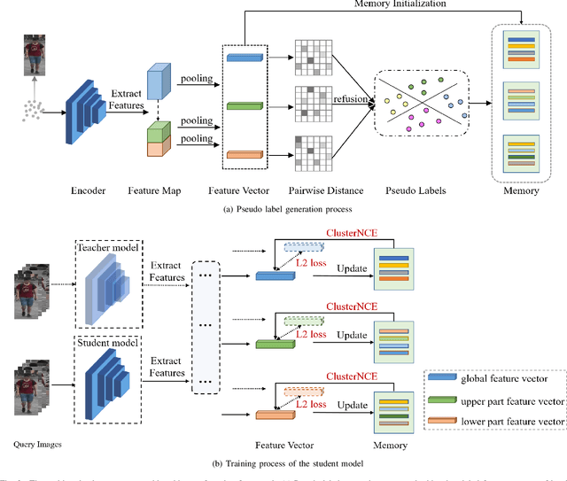 Figure 2 for Multi-scale Knowledge Distillation for Unsupervised Person Re-Identification