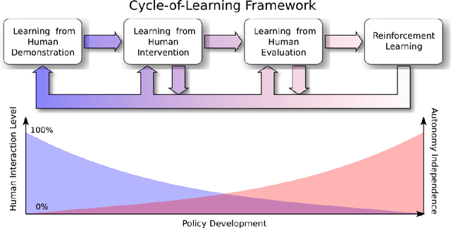 Figure 1 for Cycle-of-Learning for Autonomous Systems from Human Interaction